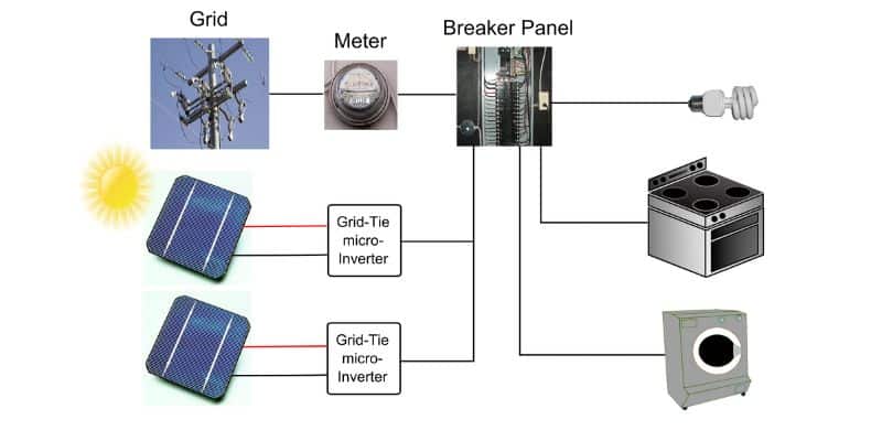 micro inverter การทำงาน